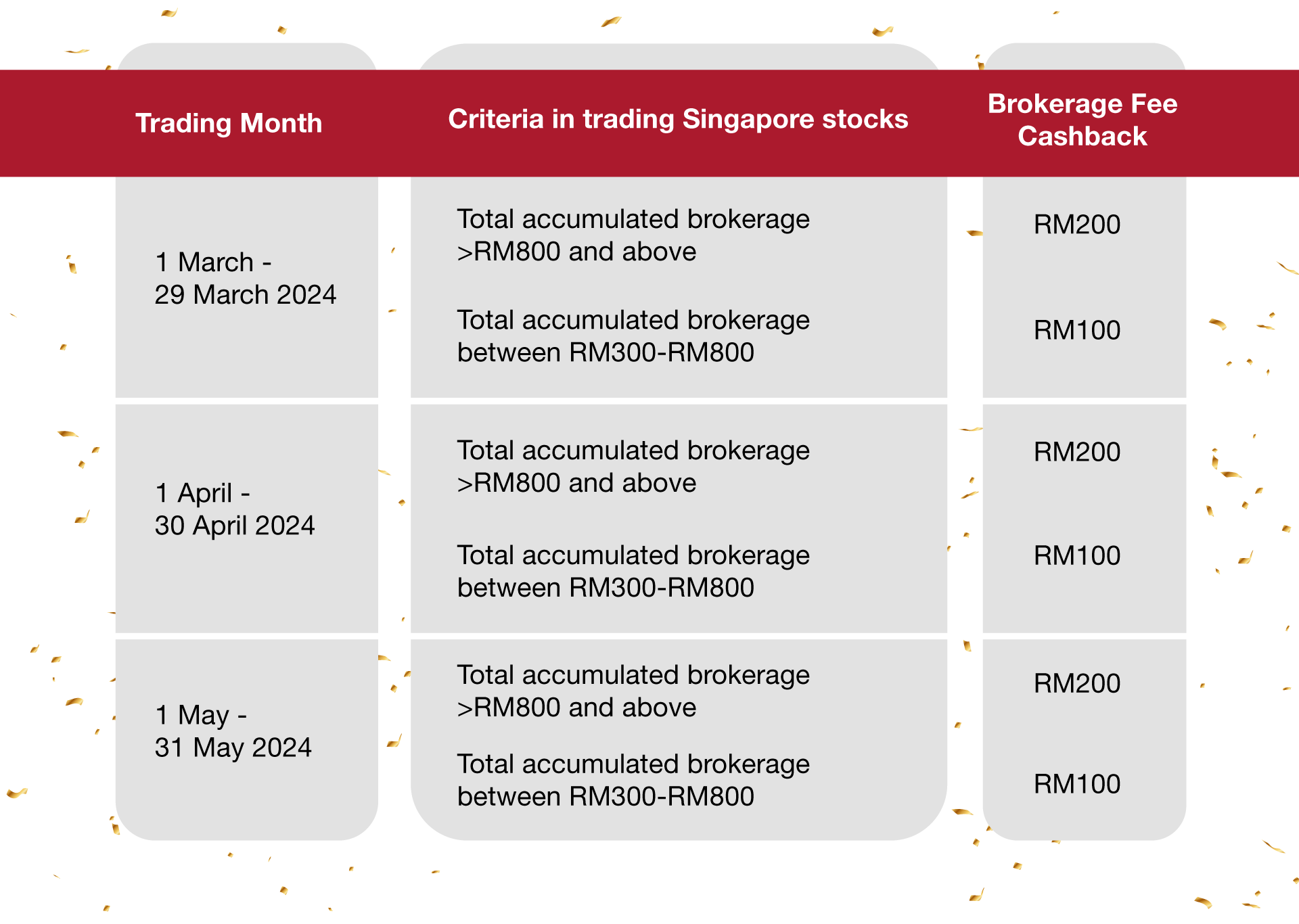 Cashback Campaign Table